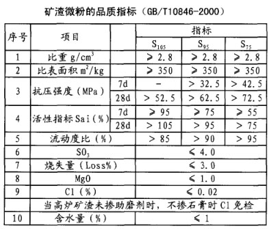 礦渣微粉的品質指標