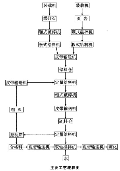 原料處理粗破加錘式破碎機、篩分工藝