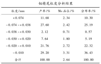 鉬精尾粒度分析結果