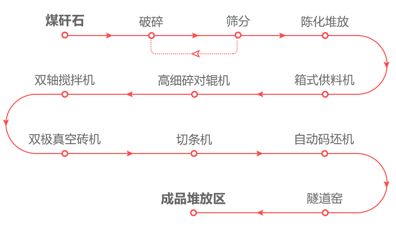 煤矸石制磚廠生產流程圖