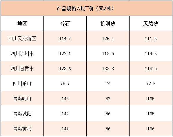 國內(nèi)多個地區(qū)碎石、機(jī)制砂價格