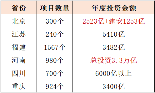 重點地區申報項目投資表