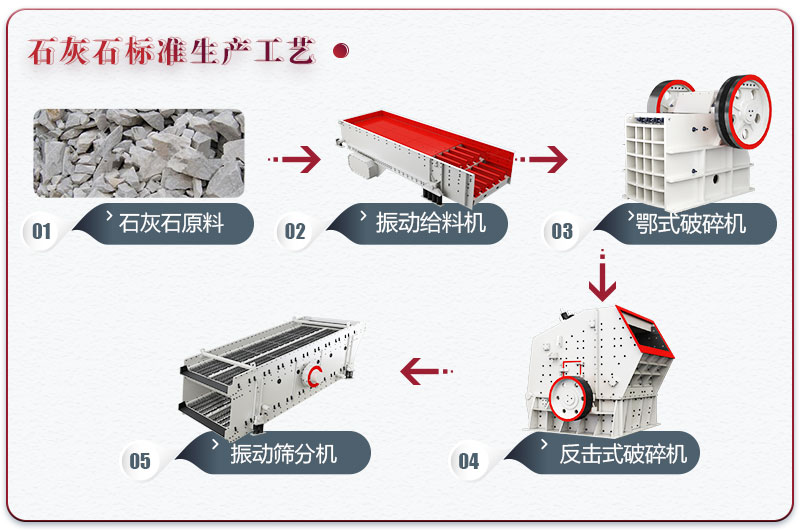 石灰石制砂設備配置標準型生產線