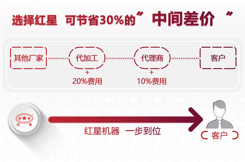 選擇紅星，為您節省成本30%