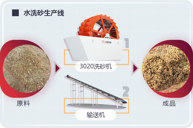 大型水洗砂生產線工藝流程圖