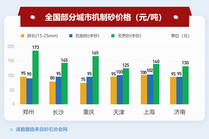 部分地區(qū)機(jī)制砂價(jià)格