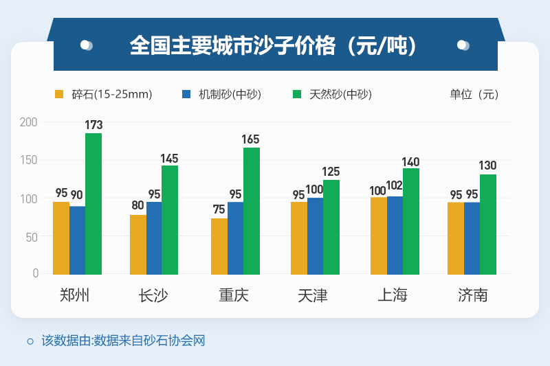 部分地區沙子價格