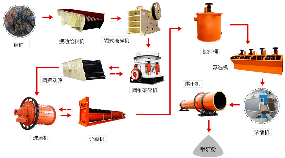選礦生產(chǎn)線