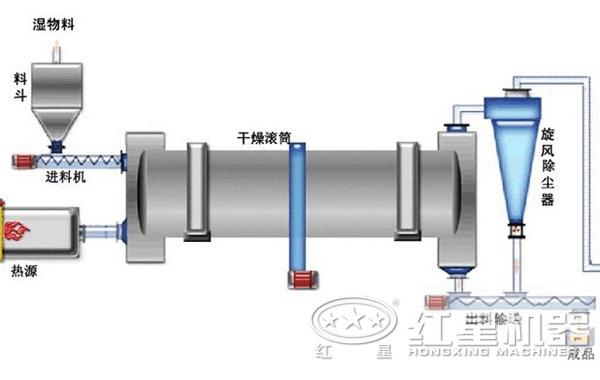 白云母烘干機結構