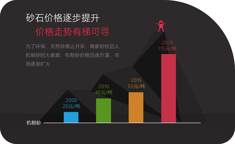 砂石價格一路上漲，投資石頭制砂機大有可為